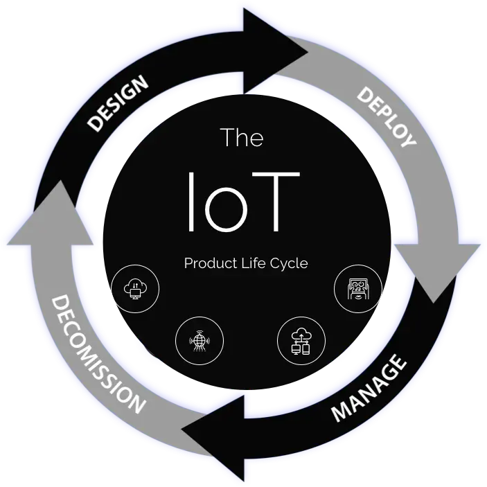 The IoT product life cycle scheme